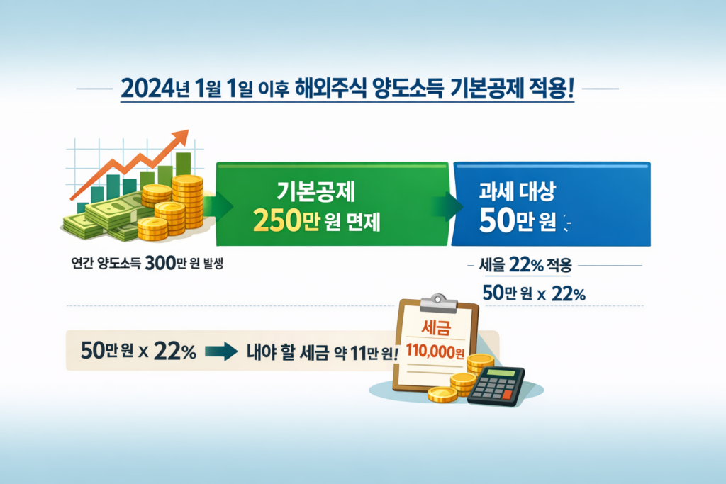 2024년 해외주식 양도소득세 계산
